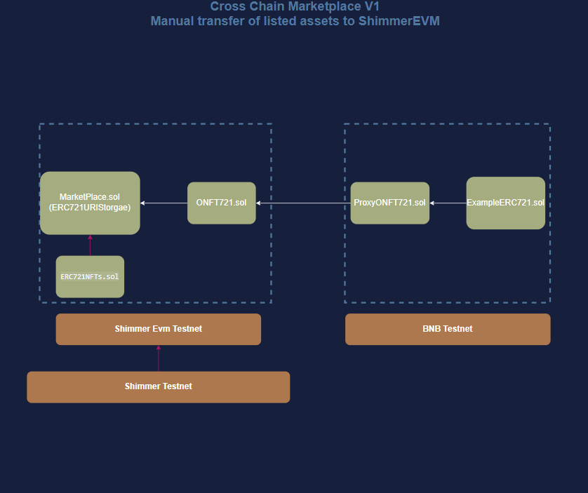 Cross Chain MarketPlace V2