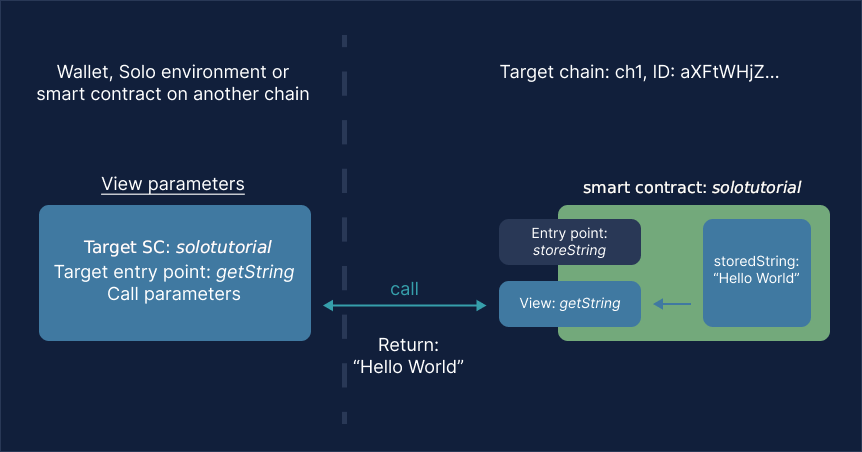 Calling a view process