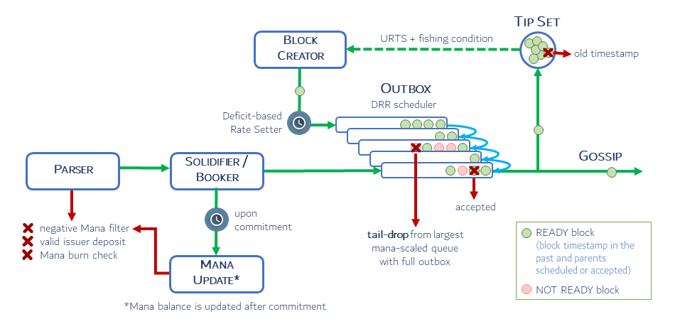 Data Flow for ICCA